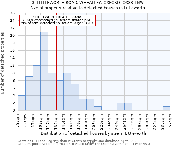 3, LITTLEWORTH ROAD, WHEATLEY, OXFORD, OX33 1NW: Size of property relative to detached houses in Littleworth