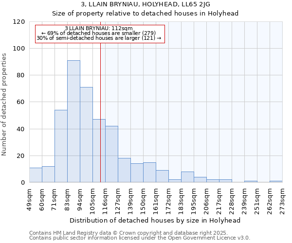 3, LLAIN BRYNIAU, HOLYHEAD, LL65 2JG: Size of property relative to detached houses in Holyhead