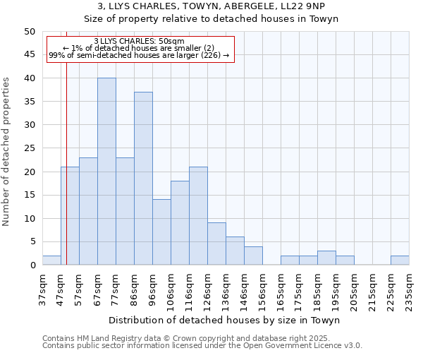 3, LLYS CHARLES, TOWYN, ABERGELE, LL22 9NP: Size of property relative to detached houses in Towyn