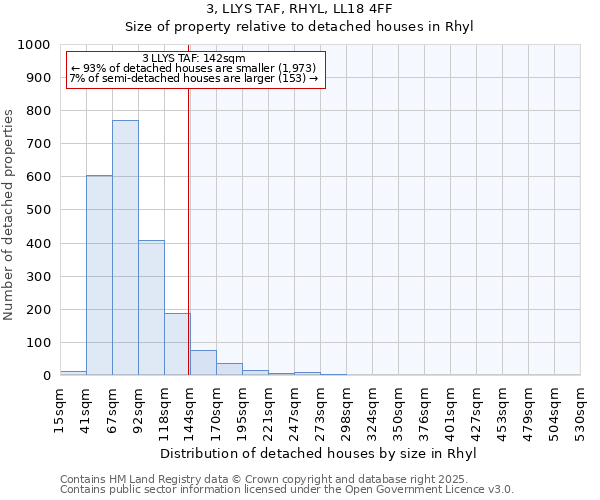 3, LLYS TAF, RHYL, LL18 4FF: Size of property relative to detached houses in Rhyl