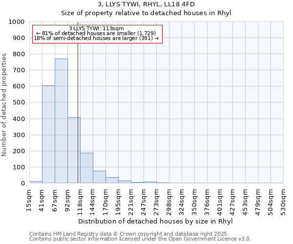 3, LLYS TYWI, RHYL, LL18 4FD: Size of property relative to detached houses in Rhyl