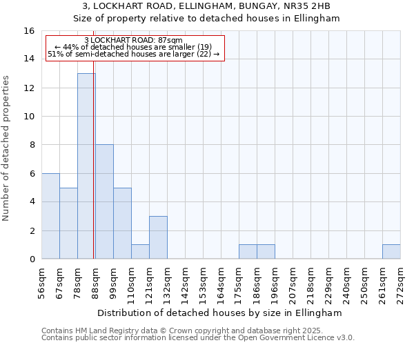 3, LOCKHART ROAD, ELLINGHAM, BUNGAY, NR35 2HB: Size of property relative to detached houses in Ellingham