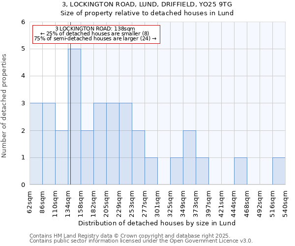 3, LOCKINGTON ROAD, LUND, DRIFFIELD, YO25 9TG: Size of property relative to detached houses in Lund