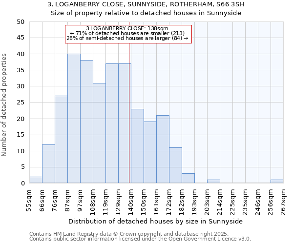 3, LOGANBERRY CLOSE, SUNNYSIDE, ROTHERHAM, S66 3SH: Size of property relative to detached houses in Sunnyside