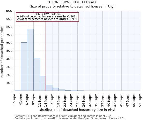 3, LON BEDW, RHYL, LL18 4FY: Size of property relative to detached houses in Rhyl