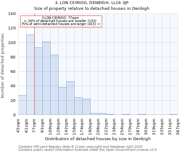 3, LON CEIRIOG, DENBIGH, LL16 3JP: Size of property relative to detached houses in Denbigh