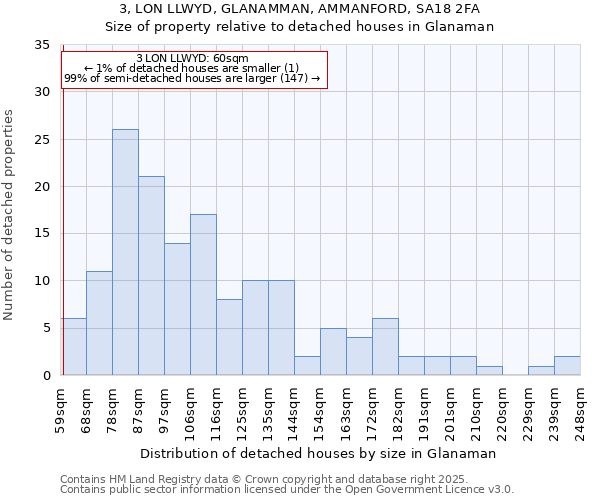 3, LON LLWYD, GLANAMMAN, AMMANFORD, SA18 2FA: Size of property relative to detached houses in Glanaman