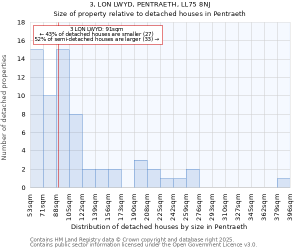 3, LON LWYD, PENTRAETH, LL75 8NJ: Size of property relative to detached houses in Pentraeth