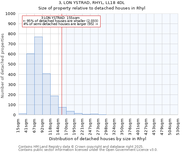 3, LON YSTRAD, RHYL, LL18 4DL: Size of property relative to detached houses in Rhyl