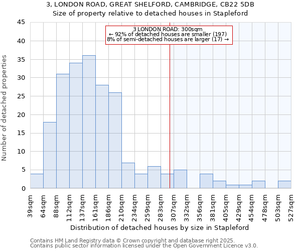 3, LONDON ROAD, GREAT SHELFORD, CAMBRIDGE, CB22 5DB: Size of property relative to detached houses in Stapleford