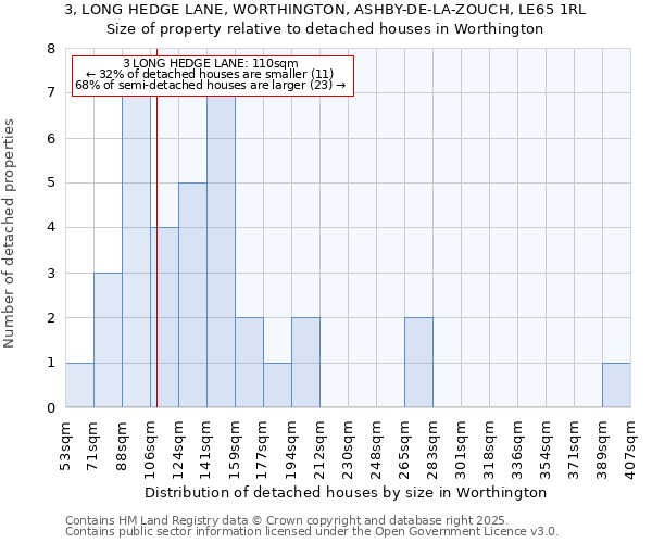 3, LONG HEDGE LANE, WORTHINGTON, ASHBY-DE-LA-ZOUCH, LE65 1RL: Size of property relative to detached houses in Worthington