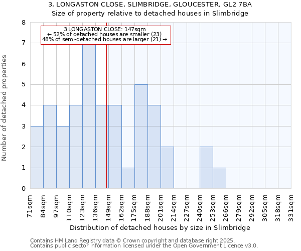 3, LONGASTON CLOSE, SLIMBRIDGE, GLOUCESTER, GL2 7BA: Size of property relative to detached houses in Slimbridge