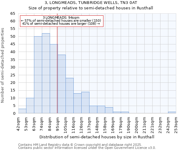 3, LONGMEADS, TUNBRIDGE WELLS, TN3 0AT: Size of property relative to detached houses in Rusthall