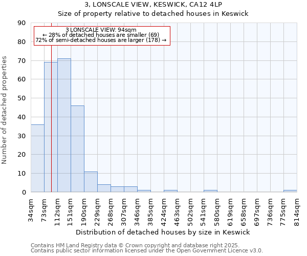 3, LONSCALE VIEW, KESWICK, CA12 4LP: Size of property relative to detached houses in Keswick