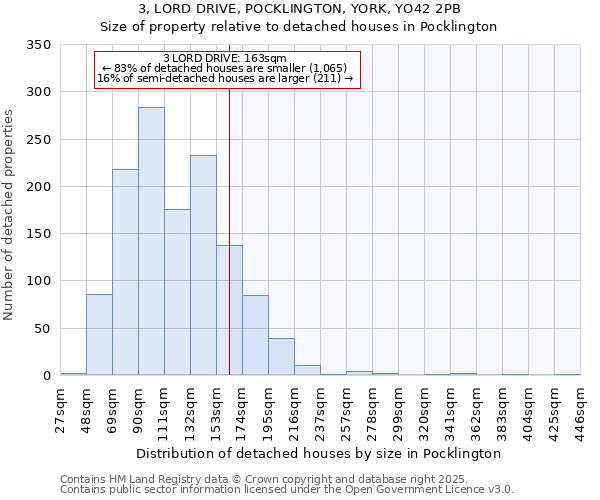 3, LORD DRIVE, POCKLINGTON, YORK, YO42 2PB: Size of property relative to detached houses in Pocklington