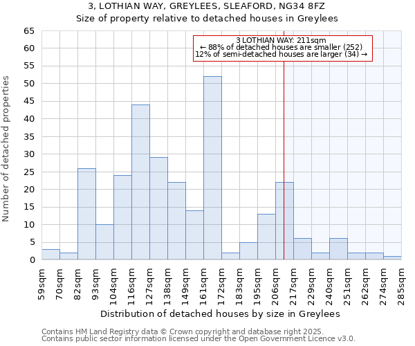 3, LOTHIAN WAY, GREYLEES, SLEAFORD, NG34 8FZ: Size of property relative to detached houses in Greylees