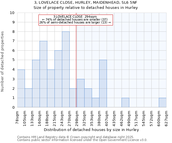 3, LOVELACE CLOSE, HURLEY, MAIDENHEAD, SL6 5NF: Size of property relative to detached houses in Hurley