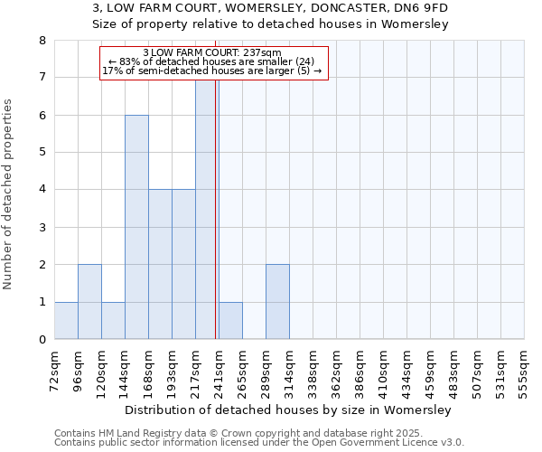 3, LOW FARM COURT, WOMERSLEY, DONCASTER, DN6 9FD: Size of property relative to detached houses in Womersley