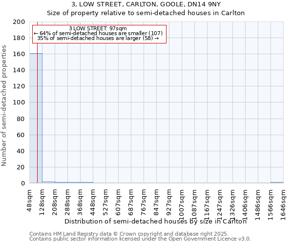 3, LOW STREET, CARLTON, GOOLE, DN14 9NY: Size of property relative to detached houses in Carlton