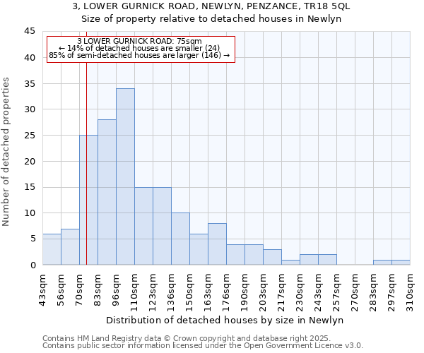 3, LOWER GURNICK ROAD, NEWLYN, PENZANCE, TR18 5QL: Size of property relative to detached houses in Newlyn