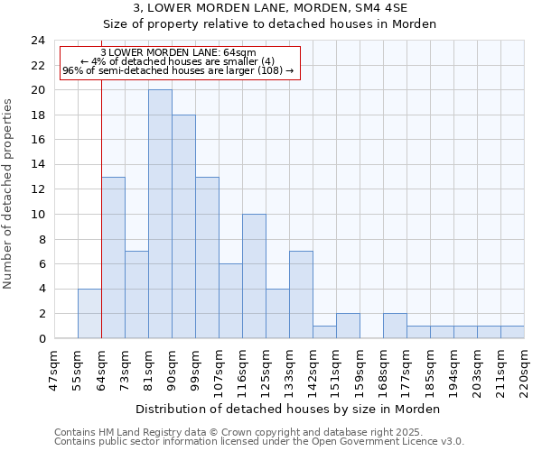 3, LOWER MORDEN LANE, MORDEN, SM4 4SE: Size of property relative to detached houses in Morden