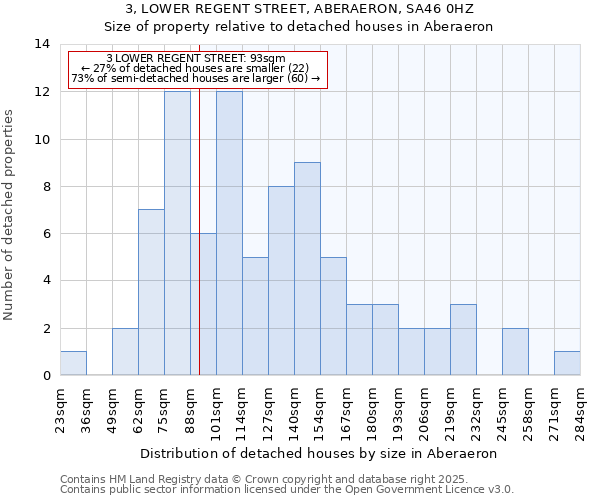 3, LOWER REGENT STREET, ABERAERON, SA46 0HZ: Size of property relative to detached houses in Aberaeron