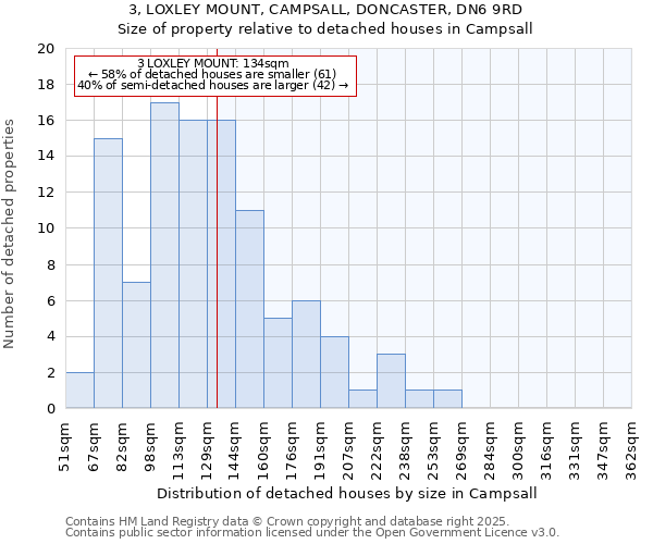 3, LOXLEY MOUNT, CAMPSALL, DONCASTER, DN6 9RD: Size of property relative to detached houses in Campsall