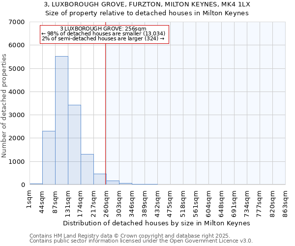 3, LUXBOROUGH GROVE, FURZTON, MILTON KEYNES, MK4 1LX: Size of property relative to detached houses in Milton Keynes