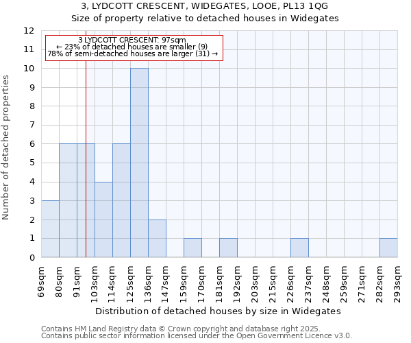 3, LYDCOTT CRESCENT, WIDEGATES, LOOE, PL13 1QG: Size of property relative to detached houses in Widegates