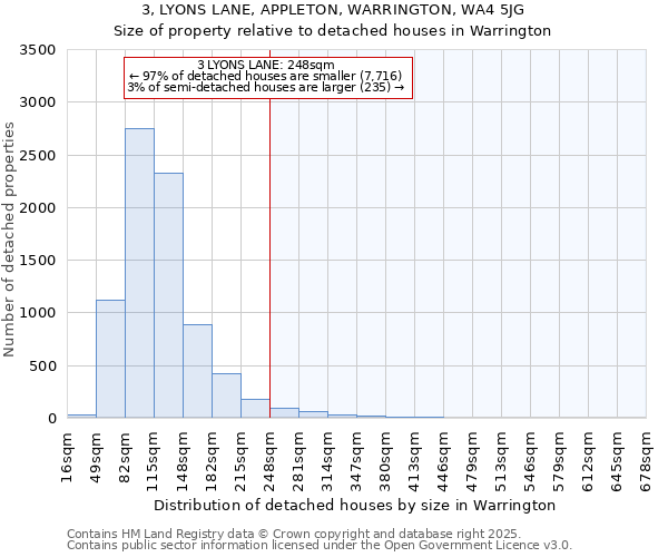 3, LYONS LANE, APPLETON, WARRINGTON, WA4 5JG: Size of property relative to detached houses in Warrington