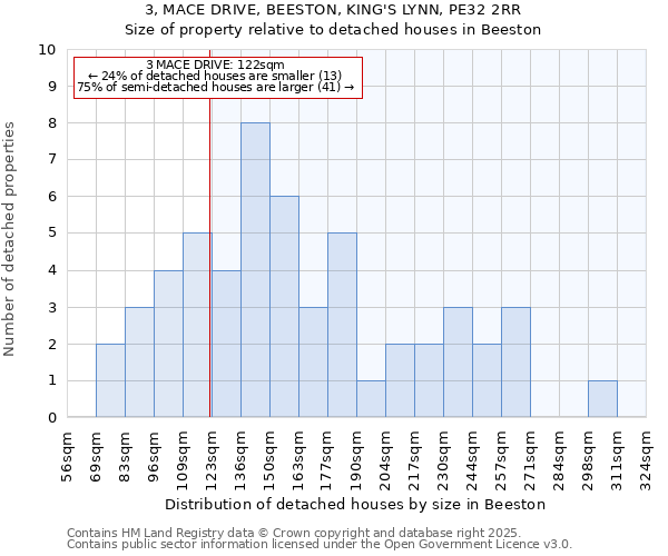 3, MACE DRIVE, BEESTON, KING'S LYNN, PE32 2RR: Size of property relative to detached houses in Beeston