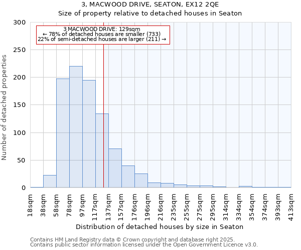 3, MACWOOD DRIVE, SEATON, EX12 2QE: Size of property relative to detached houses in Seaton