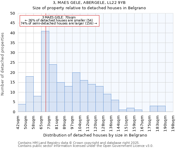 3, MAES GELE, ABERGELE, LL22 9YB: Size of property relative to detached houses in Belgrano