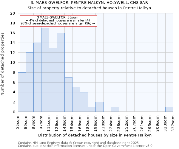 3, MAES GWELFOR, PENTRE HALKYN, HOLYWELL, CH8 8AR: Size of property relative to detached houses in Pentre Halkyn