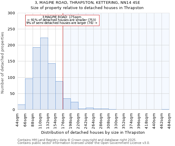 3, MAGPIE ROAD, THRAPSTON, KETTERING, NN14 4SE: Size of property relative to detached houses in Thrapston