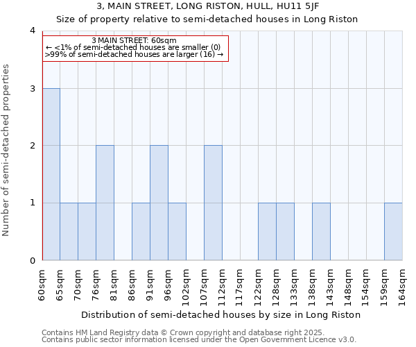 3, MAIN STREET, LONG RISTON, HULL, HU11 5JF: Size of property relative to detached houses in Long Riston