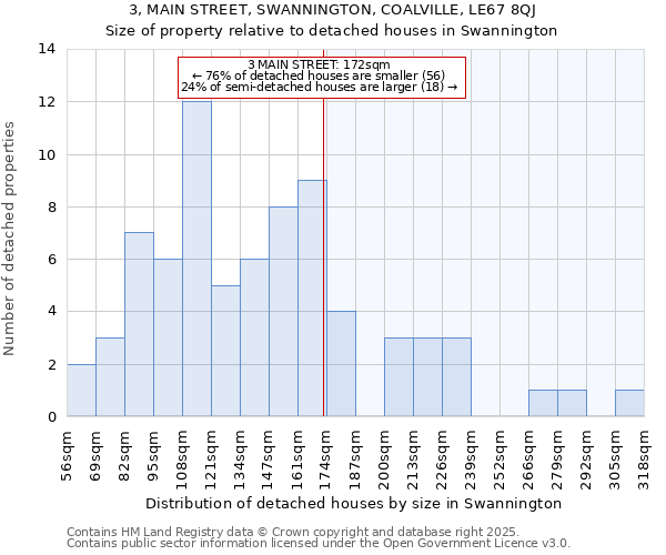 3, MAIN STREET, SWANNINGTON, COALVILLE, LE67 8QJ: Size of property relative to detached houses in Swannington