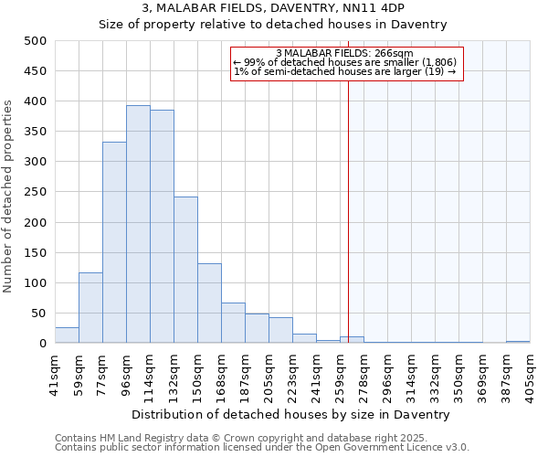 3, MALABAR FIELDS, DAVENTRY, NN11 4DP: Size of property relative to detached houses in Daventry