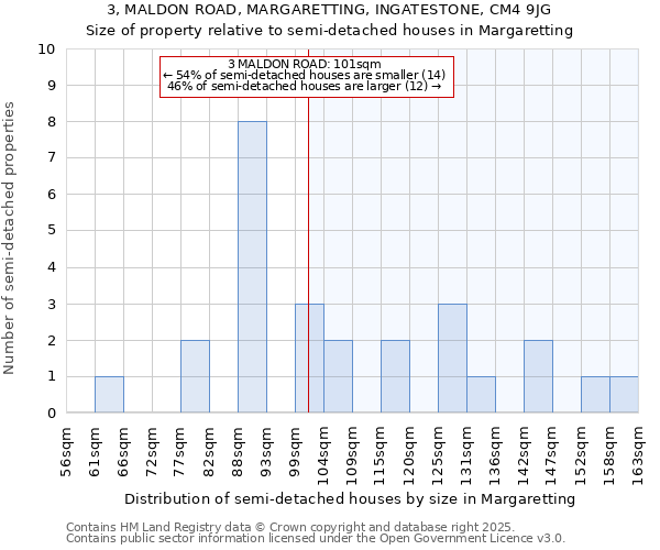 3, MALDON ROAD, MARGARETTING, INGATESTONE, CM4 9JG: Size of property relative to detached houses in Margaretting