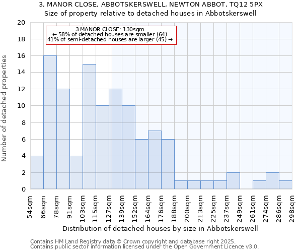 3, MANOR CLOSE, ABBOTSKERSWELL, NEWTON ABBOT, TQ12 5PX: Size of property relative to detached houses in Abbotskerswell