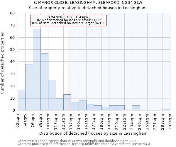 3, MANOR CLOSE, LEASINGHAM, SLEAFORD, NG34 8LW: Size of property relative to detached houses in Leasingham