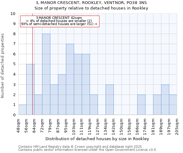 3, MANOR CRESCENT, ROOKLEY, VENTNOR, PO38 3NS: Size of property relative to detached houses in Rookley