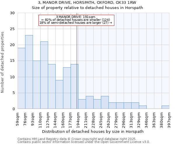 3, MANOR DRIVE, HORSPATH, OXFORD, OX33 1RW: Size of property relative to detached houses in Horspath