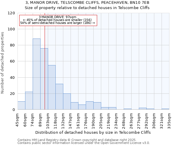 3, MANOR DRIVE, TELSCOMBE CLIFFS, PEACEHAVEN, BN10 7EB: Size of property relative to detached houses in Telscombe Cliffs