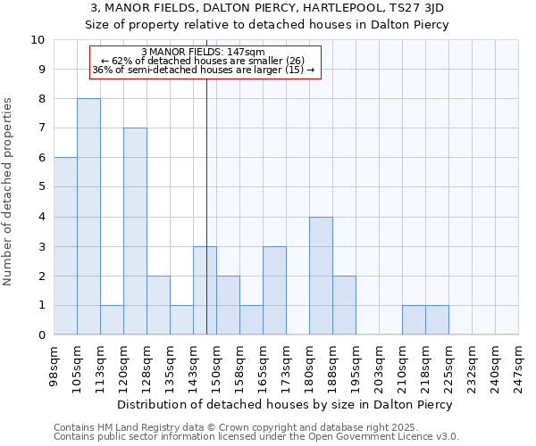 3, MANOR FIELDS, DALTON PIERCY, HARTLEPOOL, TS27 3JD: Size of property relative to detached houses in Dalton Piercy