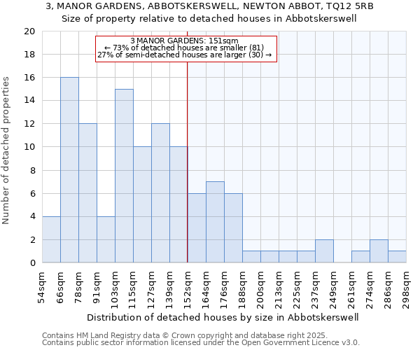 3, MANOR GARDENS, ABBOTSKERSWELL, NEWTON ABBOT, TQ12 5RB: Size of property relative to detached houses in Abbotskerswell