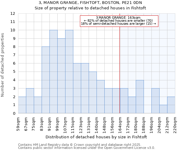 3, MANOR GRANGE, FISHTOFT, BOSTON, PE21 0DN: Size of property relative to detached houses in Fishtoft