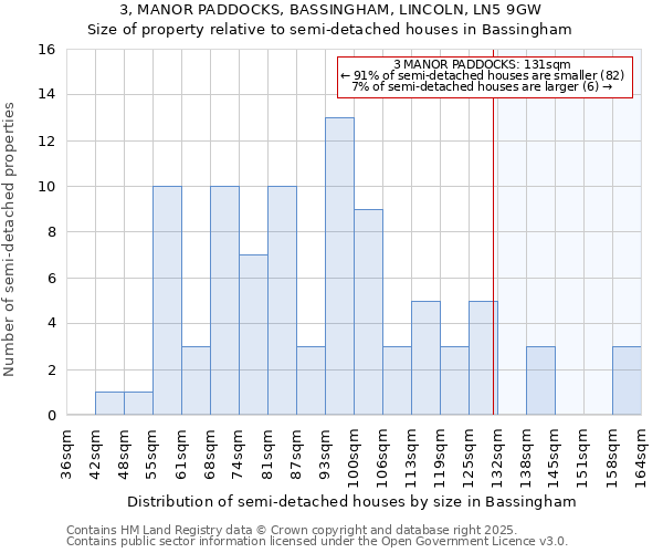 3, MANOR PADDOCKS, BASSINGHAM, LINCOLN, LN5 9GW: Size of property relative to detached houses in Bassingham