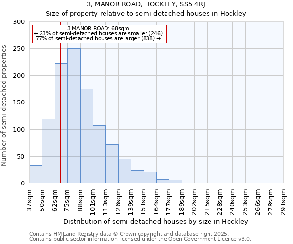 3, MANOR ROAD, HOCKLEY, SS5 4RJ: Size of property relative to detached houses in Hockley