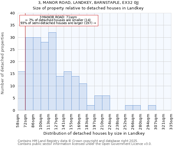 3, MANOR ROAD, LANDKEY, BARNSTAPLE, EX32 0JJ: Size of property relative to detached houses in Landkey